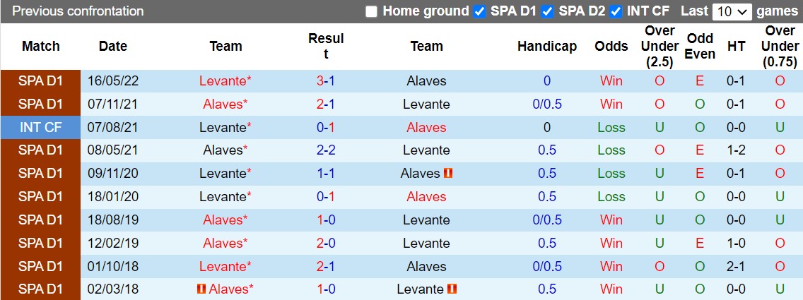 Nhận định Alaves vs Levante 3h00 ngày 1312 (Hạng 2 Tây Ban Nha 202223) 2 Nhận định Alaves vs Levante 3h00 ngày 1312 (Hạng 2 Tây Ban Nha 202223) 2