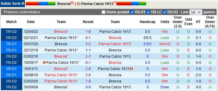 Nhận định Brescia vs Parma 3h00 ngày 1312 (Hạng 2 Italia 202223) 2