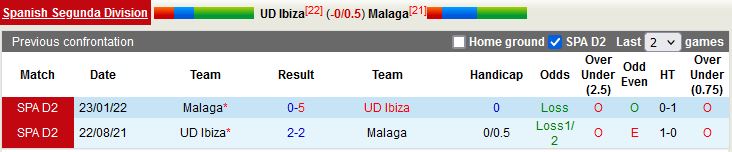 Nhận định Ibiza vs Malaga 20h00 ngày 1112 (Hạng 2 Tây Ban Nha 202223) 2
