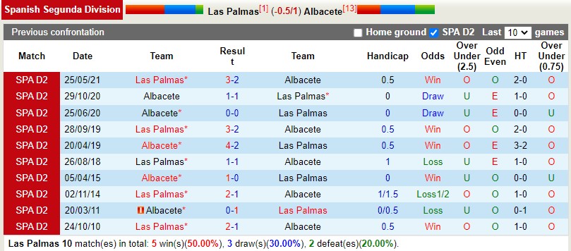 Nhận định Las Palmas vs Albacete 3h00 ngày 1212 (Hạng 2 Tây Ban Nha 202223) 2 Nhận định Las Palmas vs Albacete 3h00 ngày 1212 (Hạng 2 Tây Ban Nha 202223) 2