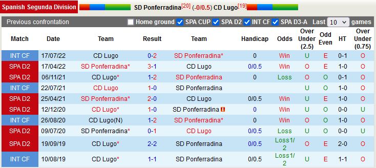 Nhận định Ponferradina vs Lugo 22h15 ngày 1112 (Hạng 2 Tây Ban Nha 202223) 2