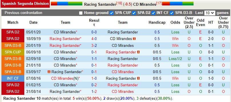 Nhận định Santander vs Mirandes 3h00 ngày 1212 (Hạng 2 Tây Ban Nha 202223) 2
