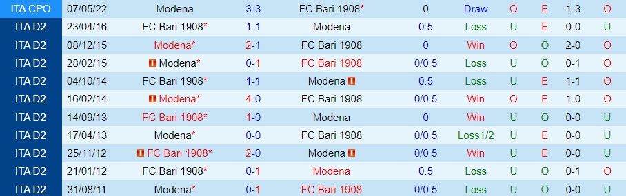 Nhận định - soi kèo Bari vs Modena 0h00 ngày 1212 (Hạng 2 Italia 202223) 2