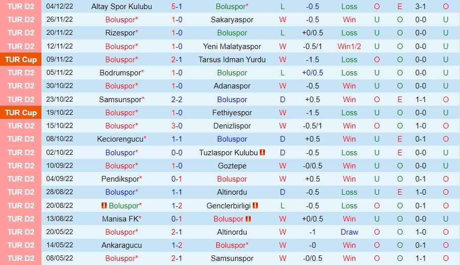 Nhận định Boluspor vs Bandirmaspor 17h30 ngày 1112 (Hạng 2 Thổ Nhĩ Kỳ 202223) 3 Nhận định Boluspor vs Bandirmaspor 17h30 ngày 1112 (Hạng 2 Thổ Nhĩ Kỳ 202223) 3