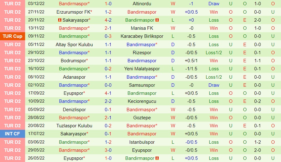 Nhận định Boluspor vs Bandirmaspor 17h30 ngày 1112 (Hạng 2 Thổ Nhĩ Kỳ 202223) 4 Nhận định Boluspor vs Bandirmaspor 17h30 ngày 1112 (Hạng 2 Thổ Nhĩ Kỳ 202223) 4