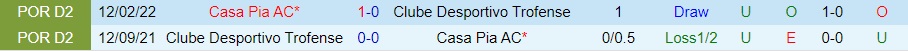 Nhận định Casa Pia vs Trofense 22h00 ngày 1212 (Cúp Liên đoàn BĐN 202223) 2