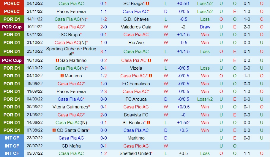 Nhận định Casa Pia vs Trofense 22h00 ngày 1212 (Cúp Liên đoàn BĐN 202223) 3