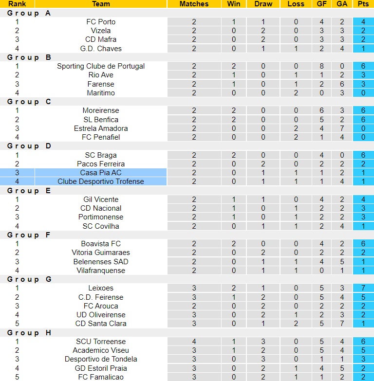 Nhận định Casa Pia vs Trofense 22h00 ngày 1212 (Cúp Liên đoàn BĐN 202223) 5