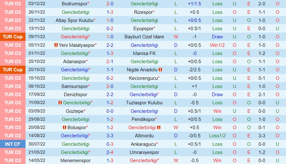 Nhận định Genclerbirligi vs Erzurum 20h00 ngày 1112 (Hạng 2 Thổ Nhĩ Kỳ 202223) 3 Nhận định Genclerbirligi vs Erzurum 20h00 ngày 1112 (Hạng 2 Thổ Nhĩ Kỳ 202223) 3