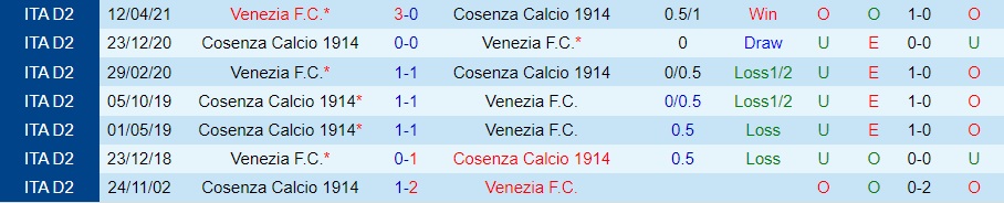 Nhận định, dự đoán Venezia vs Cosenza 21h00 ngày 1112 (Hạng 2 Italia 202223) 2 Nhận định, dự đoán Venezia vs Cosenza 21h00 ngày 1112 (Hạng 2 Italia 202223) 2