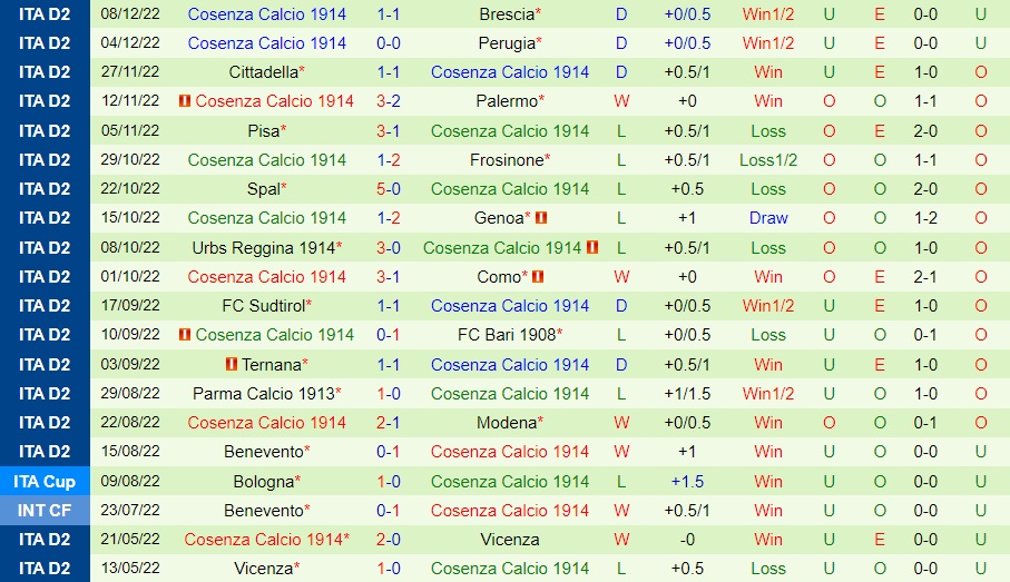Nhận định, dự đoán Venezia vs Cosenza 21h00 ngày 1112 (Hạng 2 Italia 202223) 4 Nhận định, dự đoán Venezia vs Cosenza 21h00 ngày 1112 (Hạng 2 Italia 202223) 4