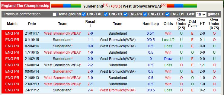 Nhận định Sunderland vs West Brom 3h00 ngày 1312 (Hạng Nhất Anh) 2