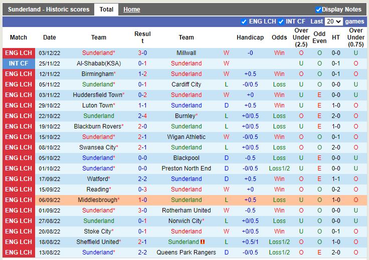 Nhận định Sunderland vs West Brom 3h00 ngày 1312 (Hạng Nhất Anh) 3