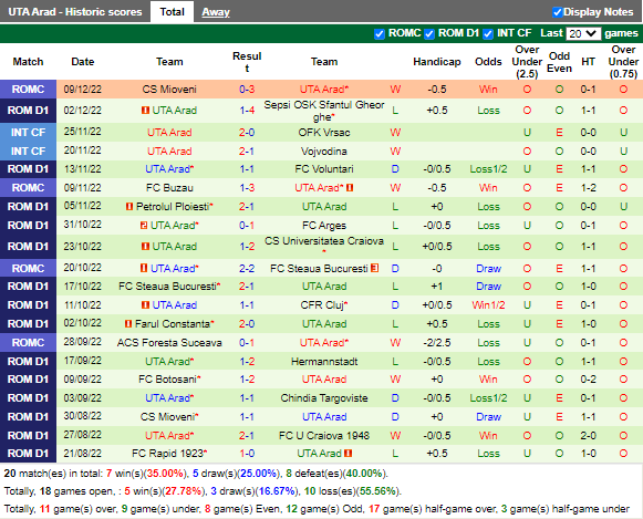 Nhận định Universitatea Cluj vs UTA Arad (19h30 ngày 1112, VĐ Romania) 4