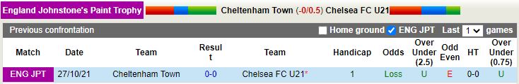 Nhận định Cheltenham vs U21 Chelsea 2h00 ngày 1412 (EFL Trophy 202223) 2