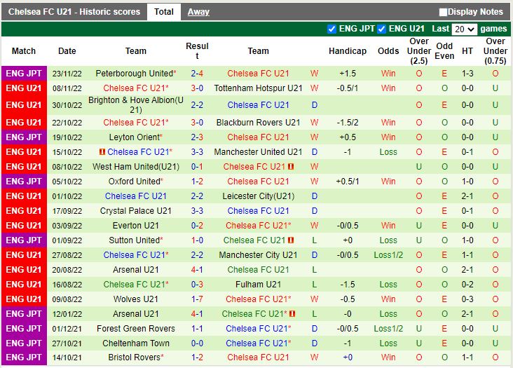 Nhận định Cheltenham vs U21 Chelsea 2h00 ngày 1412 (EFL Trophy 202223) 4