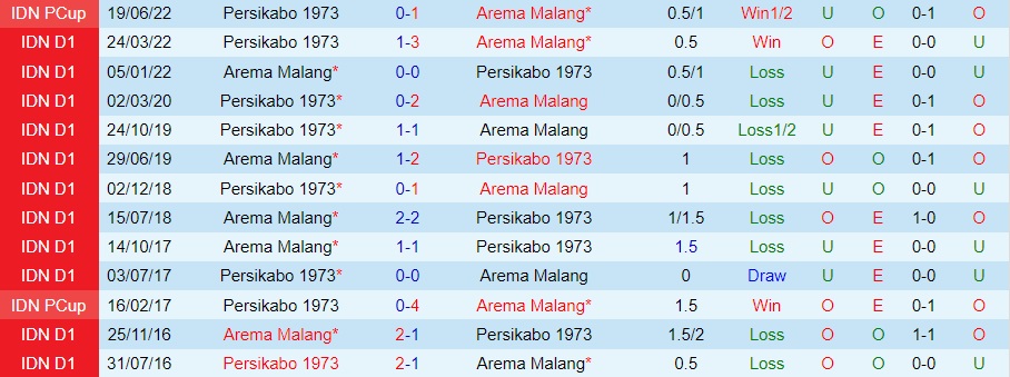 Nhận định - soi kèo Persikabo vs Arema 15h00 ngày 1412 (VĐQG Indonesia 202223) 2