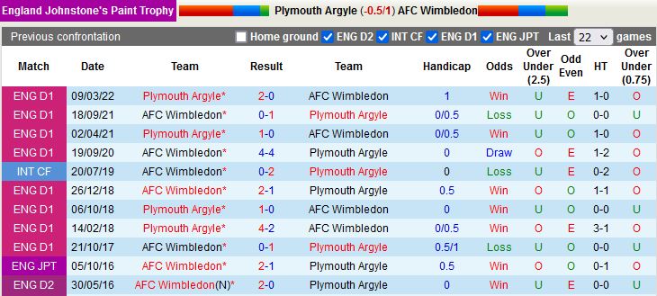 Nhận định Plymouth vs Wimbledon 2h00 ngày 1412 (EFL Trophy 202223) 2