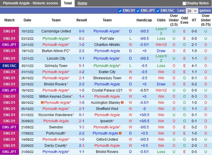 Nhận định Plymouth vs Wimbledon 2h00 ngày 1412 (EFL Trophy 202223) 3