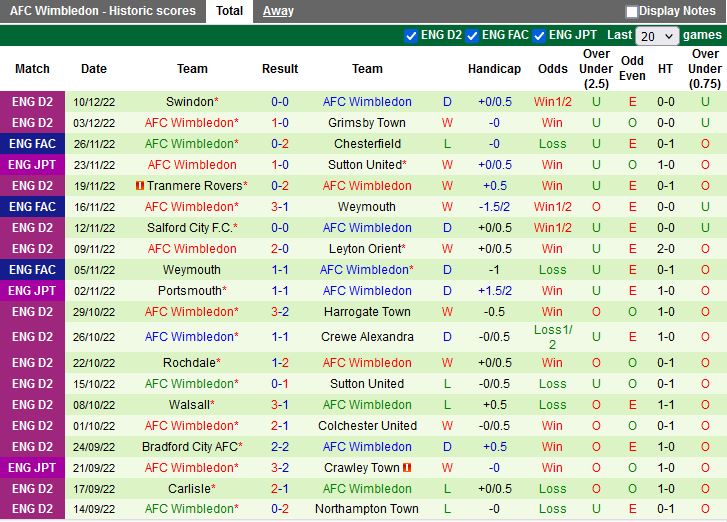 Nhận định Plymouth vs Wimbledon 2h00 ngày 1412 (EFL Trophy 202223) 4