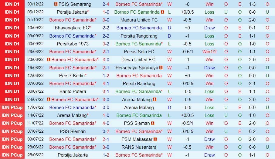 Nhận định, dự đoán Borneo vs PSS Sleman 15h15 ngày 1212 (VĐQG Indonesia 202223) 3 Nhận định, dự đoán Borneo vs PSS Sleman 15h15 ngày 1212 (VĐQG Indonesia 202223) 3