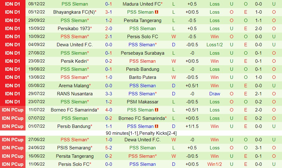 Nhận định, dự đoán Borneo vs PSS Sleman 15h15 ngày 1212 (VĐQG Indonesia 202223) 4 Nhận định, dự đoán Borneo vs PSS Sleman 15h15 ngày 1212 (VĐQG Indonesia 202223) 4