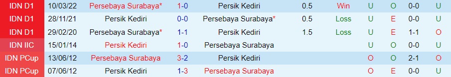 Nhận định Persebaya Surabaya vs Persik Kediri 15h00 ngày 1312 (VĐQG Indonesia 202223) 2