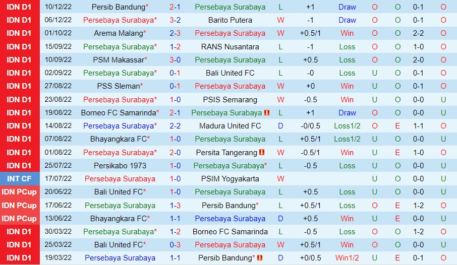 Nhận định Persebaya Surabaya vs Persik Kediri 15h00 ngày 1312 (VĐQG Indonesia 202223) 3