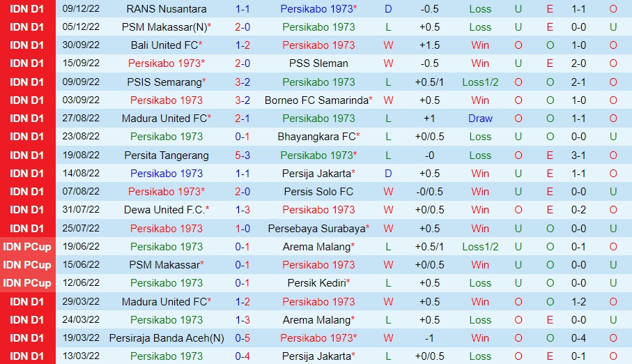 Nhận định - soi kèo Persikabo vs Arema 15h00 ngày 1412 (VĐQG Indonesia 202223) 3