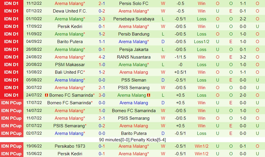 Nhận định - soi kèo Persikabo vs Arema 15h00 ngày 1412 (VĐQG Indonesia 202223) 4