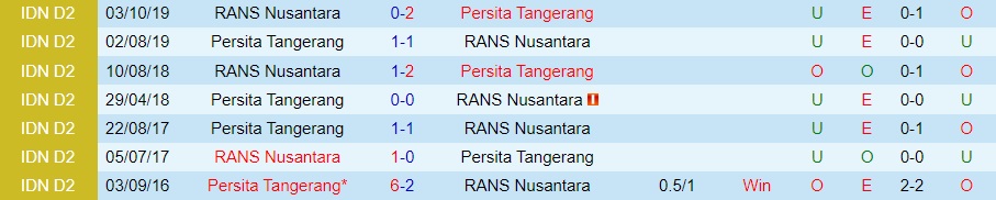 Nhận định Persita Tangerang vs RANS Nusantara 18h00 ngày 1312 (VĐQG Indonesia 202223) 2
