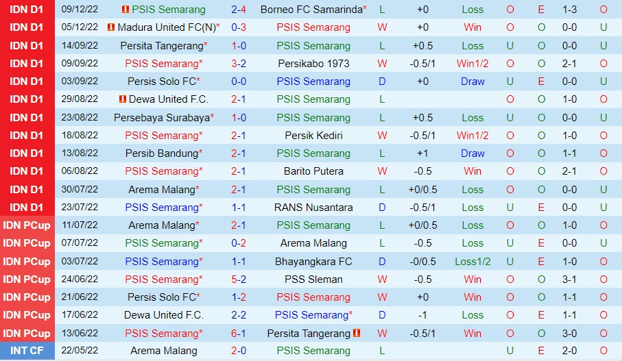 Nhận định PSIS Semarang vs Persija Jakarta 20h15 ngày 1312 (VĐQG Indonesia 202223) 3 Nhận định PSIS Semarang vs Persija Jakarta 20h15 ngày 1312 (VĐQG Indonesia 202223) 3
