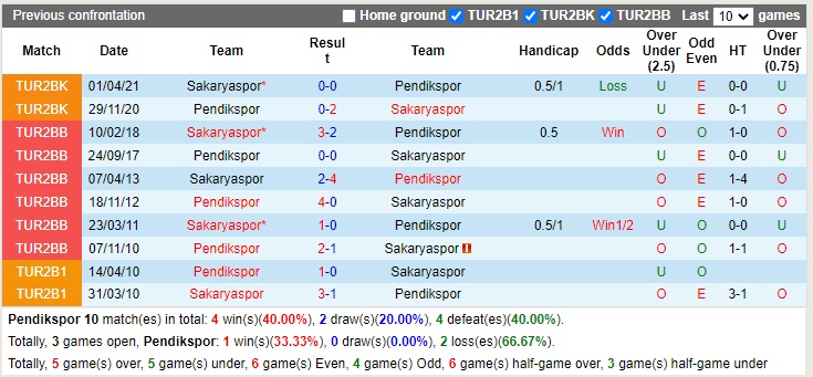Nhận định Pendikspor vs Sakaryaspor 00h00 ngày 1312 (Hạng 2 Thổ Nhĩ Kỳ 2022) 2