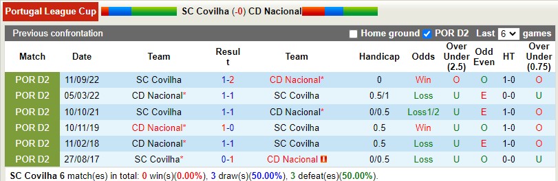 Nhận định Covilha vs Nacional 3h45 ngày 1512 (Cúp Liên đoàn BĐN) 2