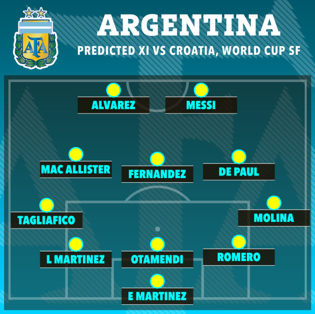 Đây! Đội hình ra sân của Argentina trước Croatia 1 Đây! Đội hình ra sân của Argentina trước Croatia 1