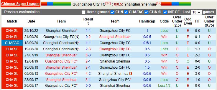 Nhận định Guangzhou City vs Shanghai Shenhua 18h30 ngày 1412 (VĐQG Trung Quốc 2022) 2