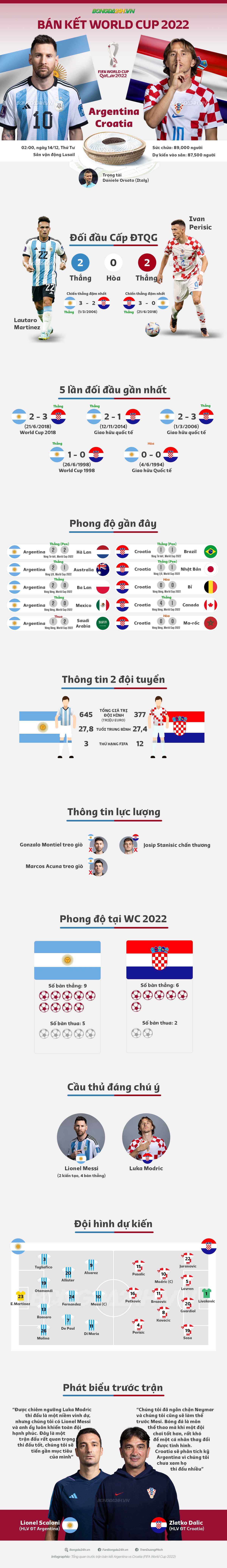 Infographic Argentina vs Croatia World Cup 2022