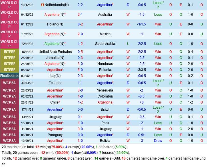 Kết quả Argentina vs Croatia Đại diện Nam Mỹ vào chung kết 3