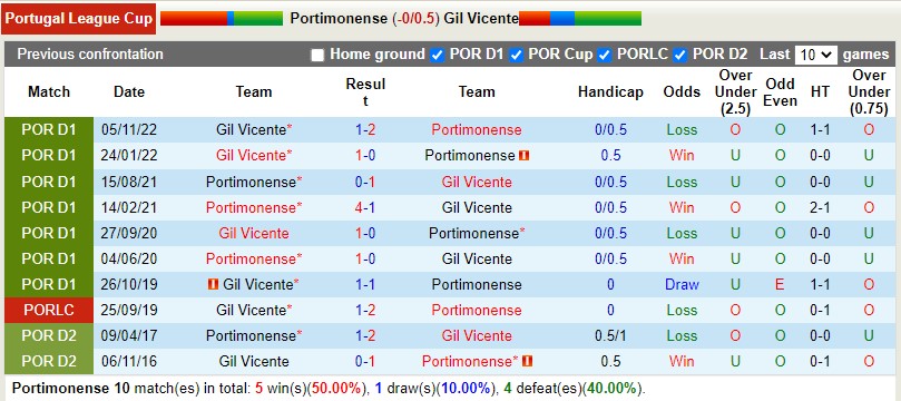 Nhận định Portimonense vs Gil Vicente 3h45 ngày 1512 (Cúp Liên đoàn BĐN) 2 Nhận định Portimonense vs Gil Vicente 3h45 ngày 1512 (Cúp Liên đoàn BĐN) 2