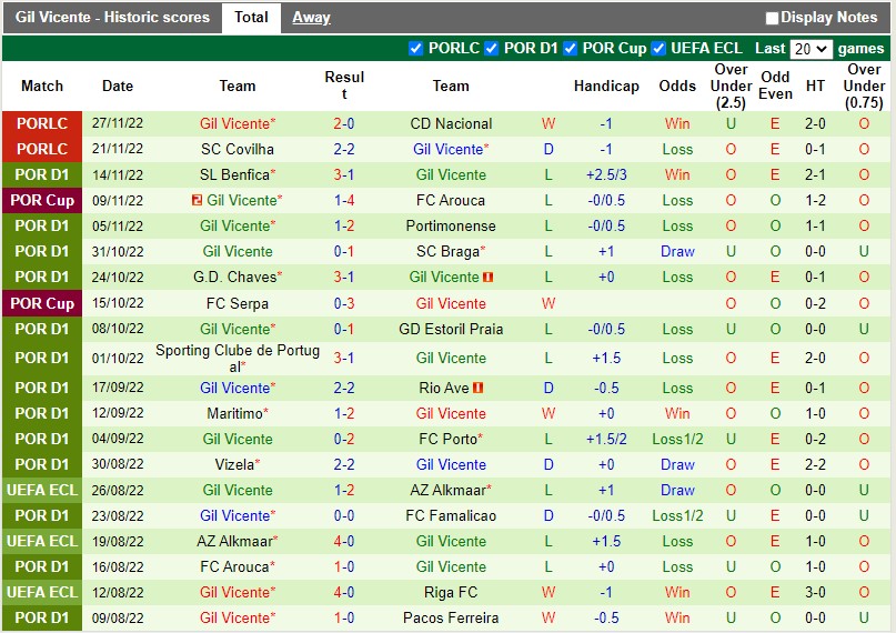 Nhận định Portimonense vs Gil Vicente 3h45 ngày 1512 (Cúp Liên đoàn BĐN) 4 Nhận định Portimonense vs Gil Vicente 3h45 ngày 1512 (Cúp Liên đoàn BĐN) 4