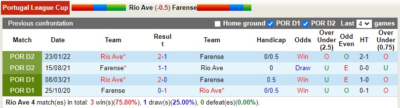 Nhận định Rio Ave vs Farense 3h45 ngày 1412 (Cúp Liên đoàn BĐN) 2