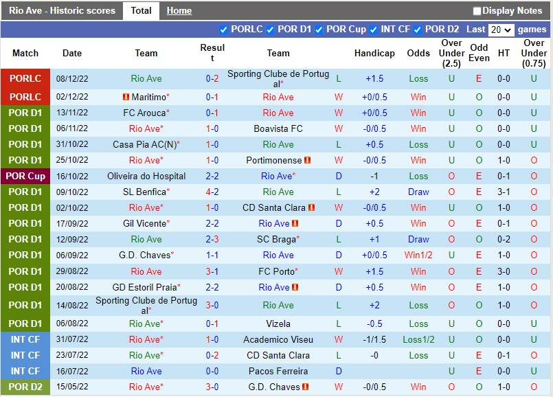 Nhận định Rio Ave vs Farense 3h45 ngày 1412 (Cúp Liên đoàn BĐN) 3