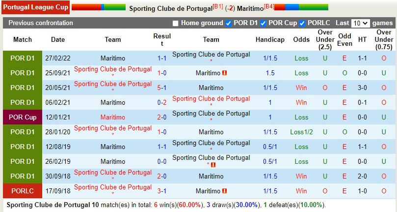Nhận định Sporting Lisbon vs Maritimo 3h45 ngày 1412 (Cúp Liên đoàn BĐN) 2