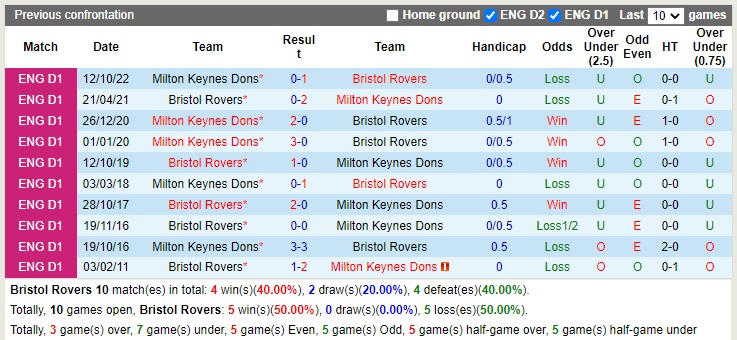 Nhận định Bristol Rovers vs MK Dons 02h30 ngày 1412 (EFL Trophy 2022) 2 Nhận định Bristol Rovers vs MK Dons 02h30 ngày 1412 (EFL Trophy 2022) 2