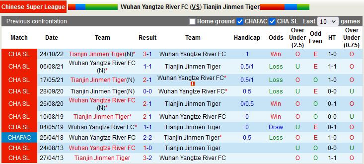 Nhận định Wuhan Yangtze vs Tianjin Jinmen 16h00 ngày 1412 (VĐQG Trung Quốc 2022) 1
