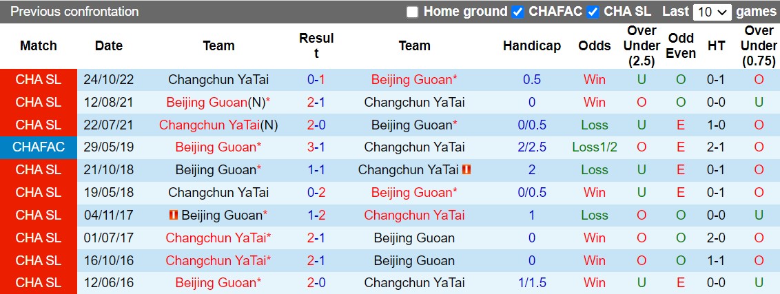 Nhận định, soi kèo Beijing Guoan vs Changchun Yatai 14h30 ngày 1512 (VĐQG Trung Quốc 2022) 2