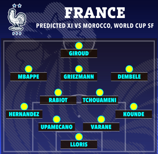 Đây! Đội hình ra sân của Pháp trước Morocco 1