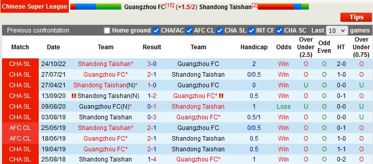 Nhận định Guangzhou vs Shandong Taishan 18h30 ngày 1512 (VĐQG Trung Quốc 2022) 2
