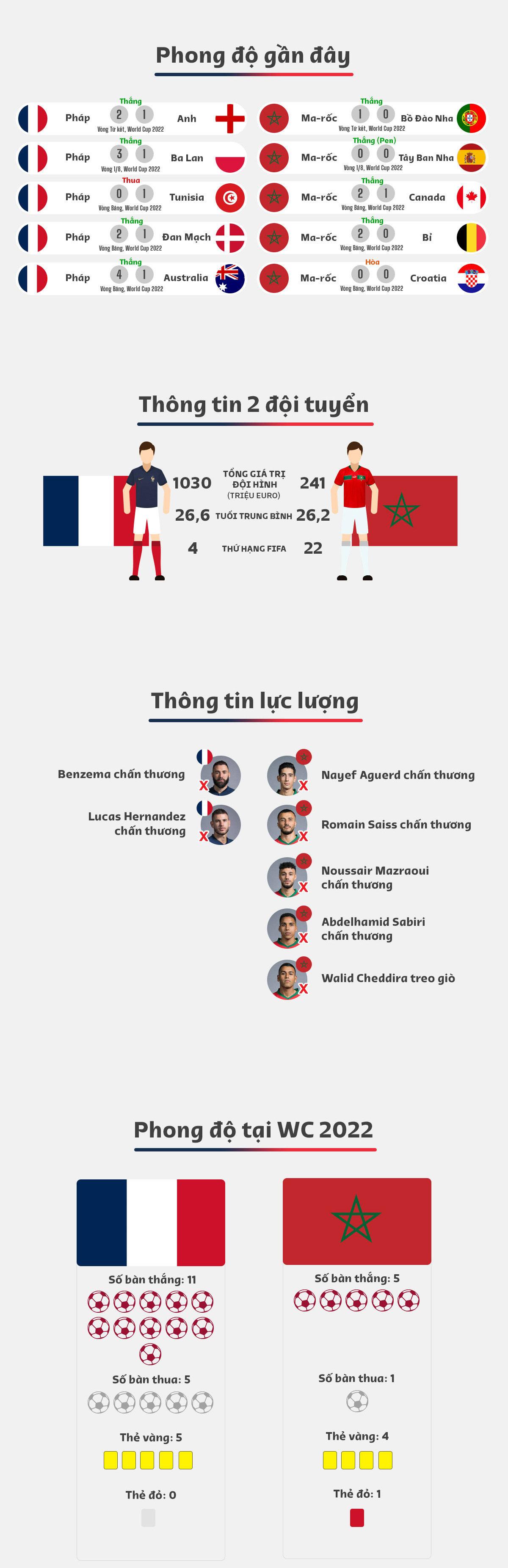 Infographic Tương quan trước trận bán kết Pháp vs Morocco 2