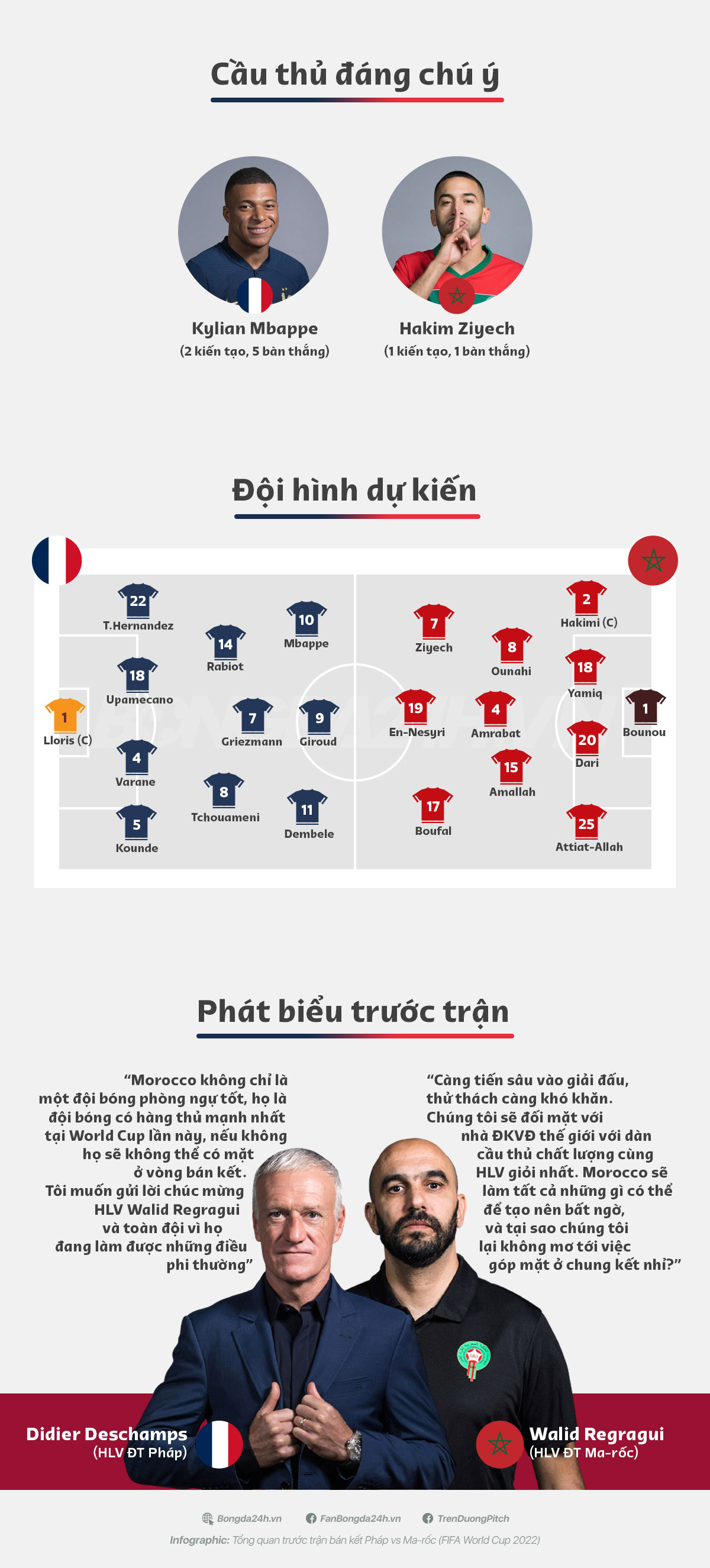 Infographic Tương quan trước trận bán kết Pháp vs Morocco 3